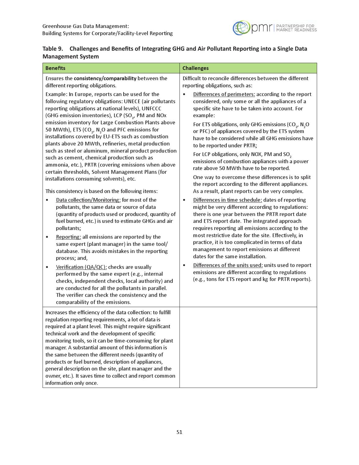 Greenhouse Gas Data Management By World Bank Group Publications Issuu
