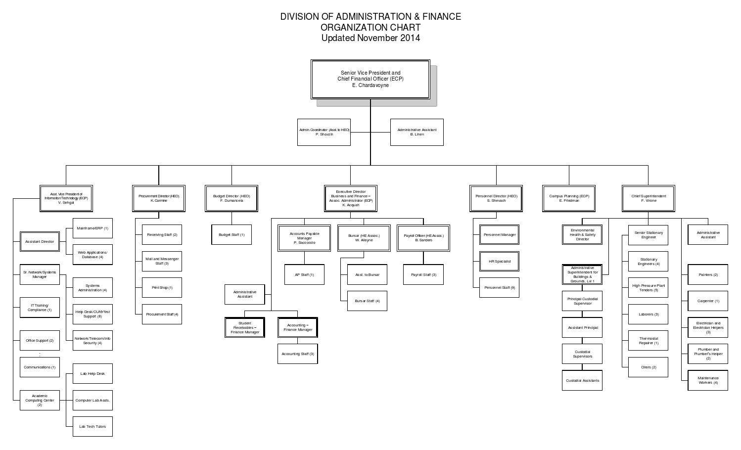 Administration & Finance Organizational Chart by Hostos Community ...