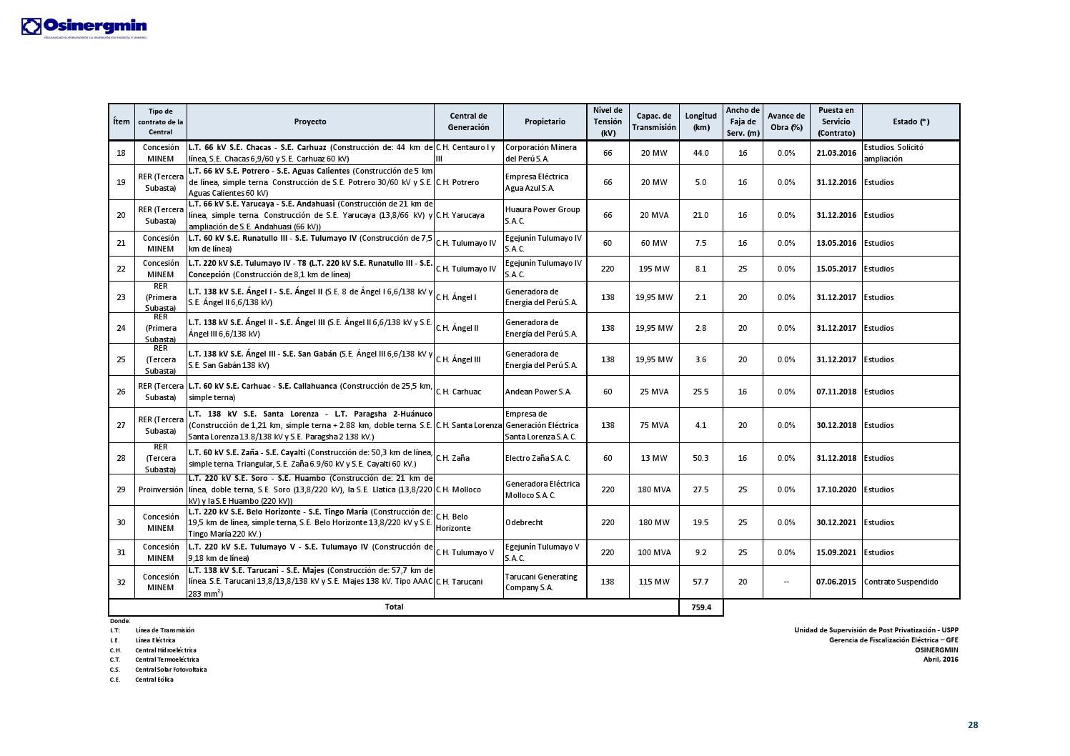 Supervisi n De Contratos De Proyectos De Generaci n Y Transmisi n De 