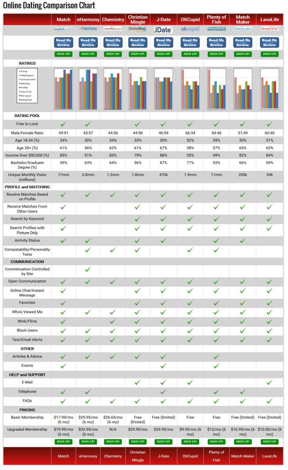 Online dating comparison chart by Amelia Kelly - Issuu