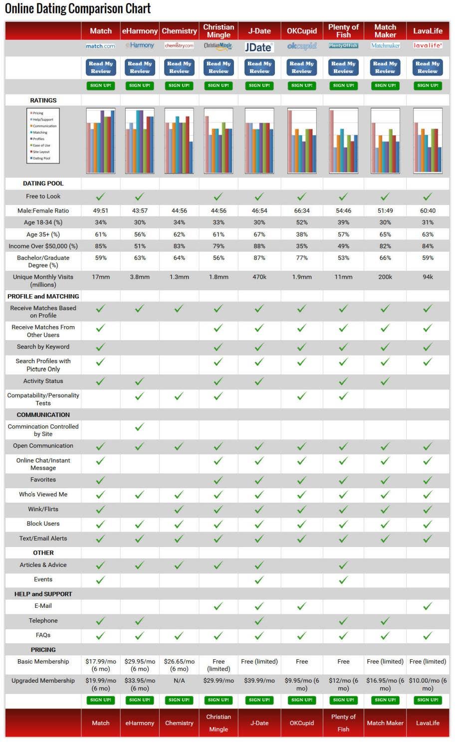 Online dating comparison chart by Amelia Kelly - Issuu