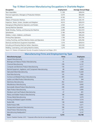 Charlotte's Manufacturing Industry 第 3 页