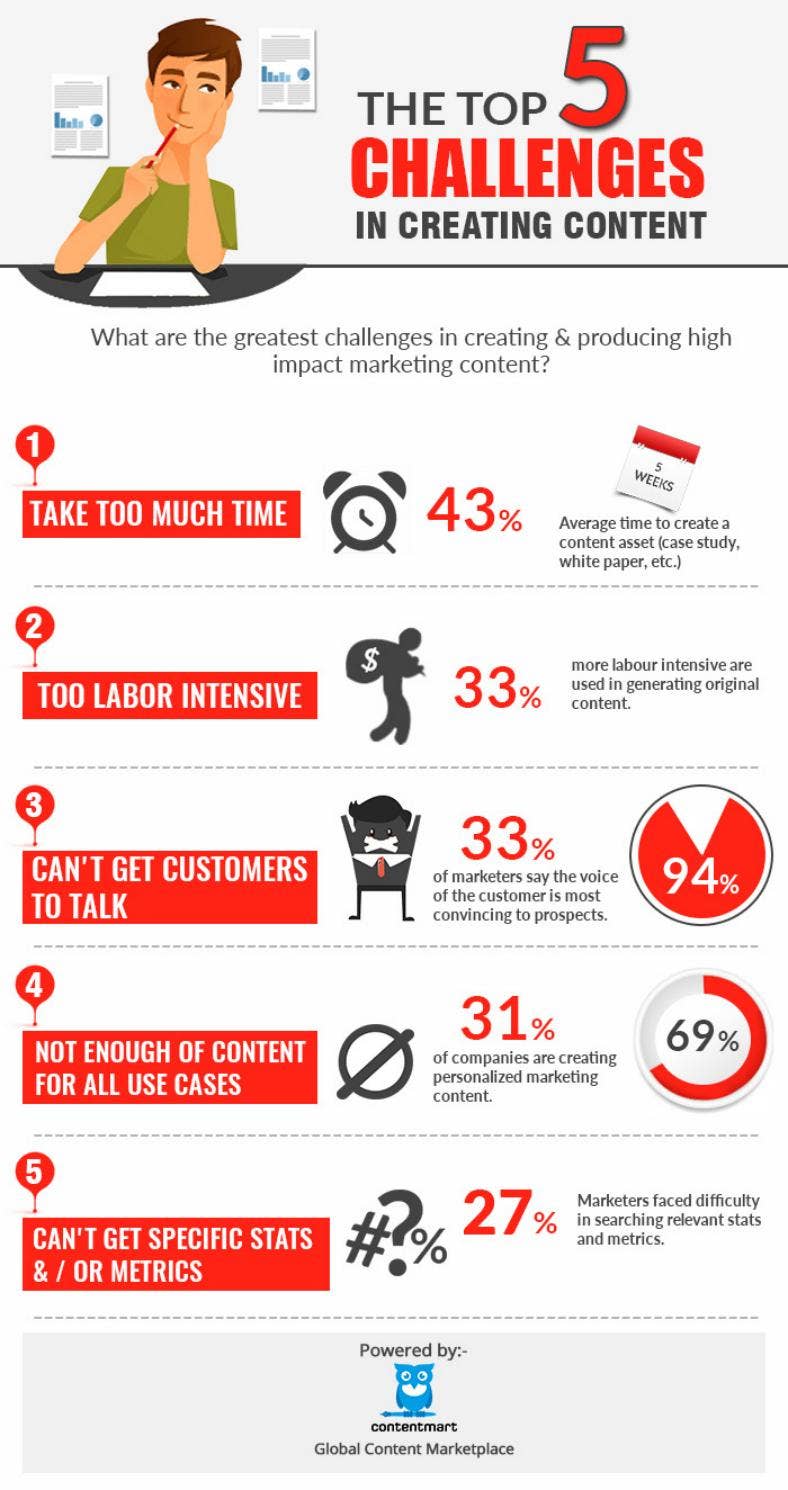 HOW TO OVERCOME THE TOP 05 CONTENT CREATION CHALLENGES? by Amelia Kelly ...