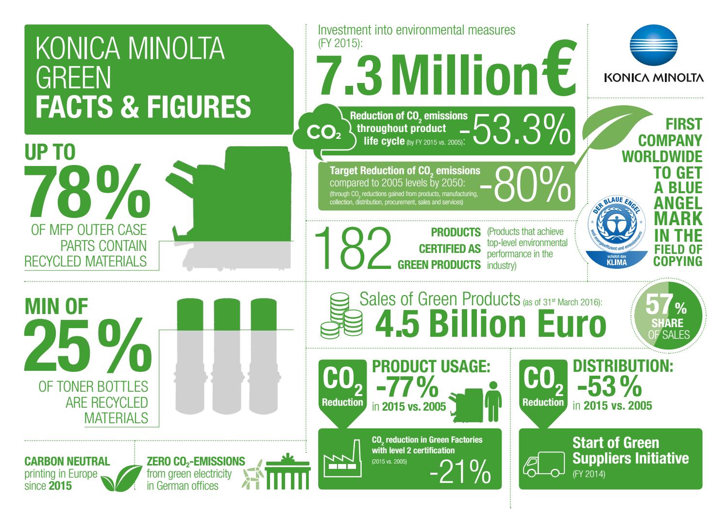 Konica minolta sustainability facts figures 2016 by Konica Minolta