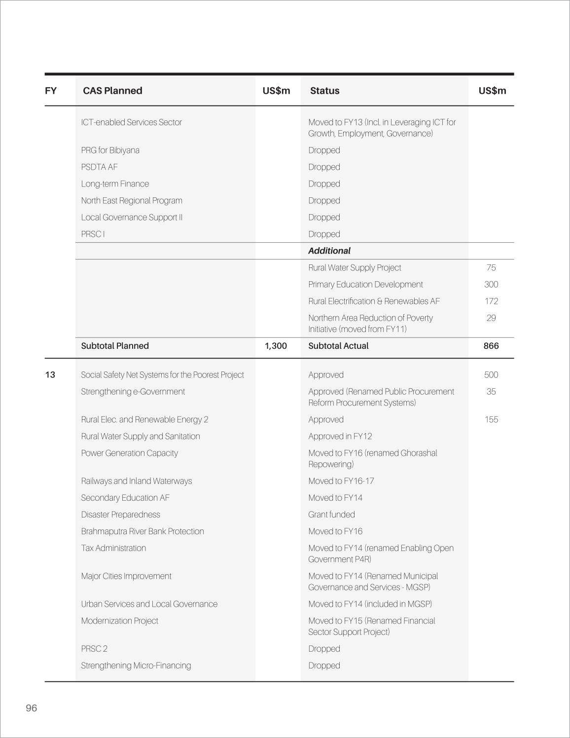 Country Partnership Framework for Bangladesh. FY2016-2020 by World Bank ...