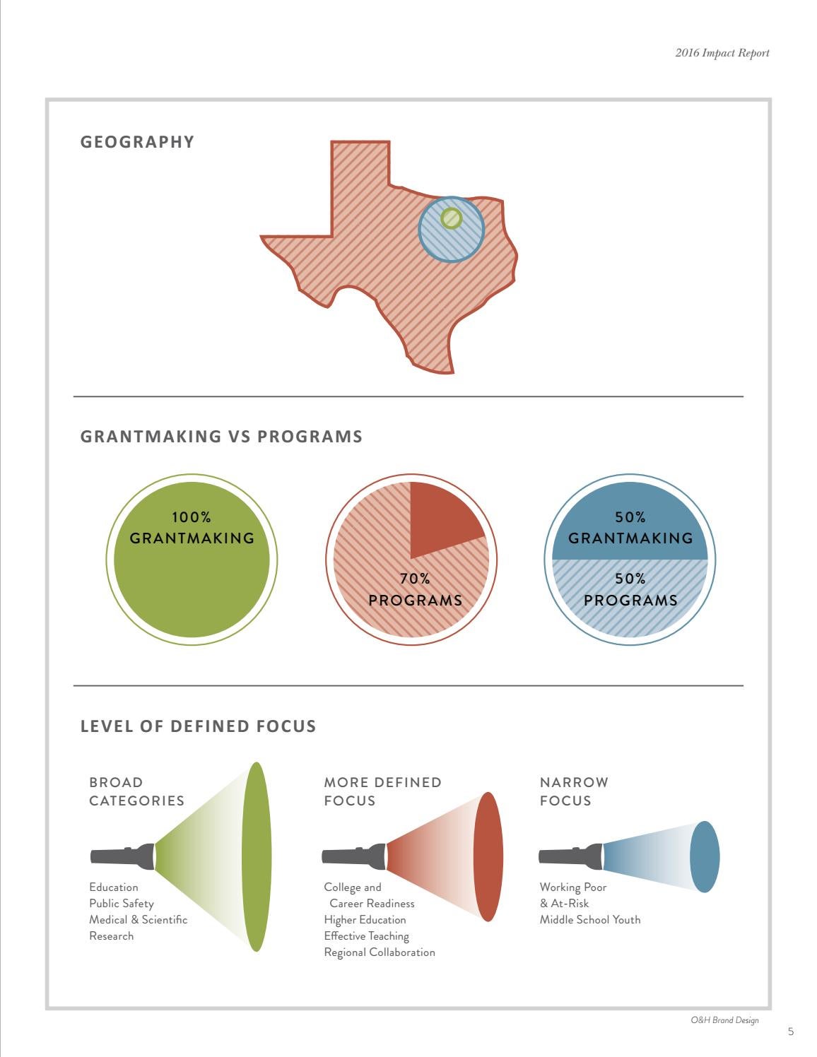 Communities Foundation of Texas Impact Report 2016 by Communities