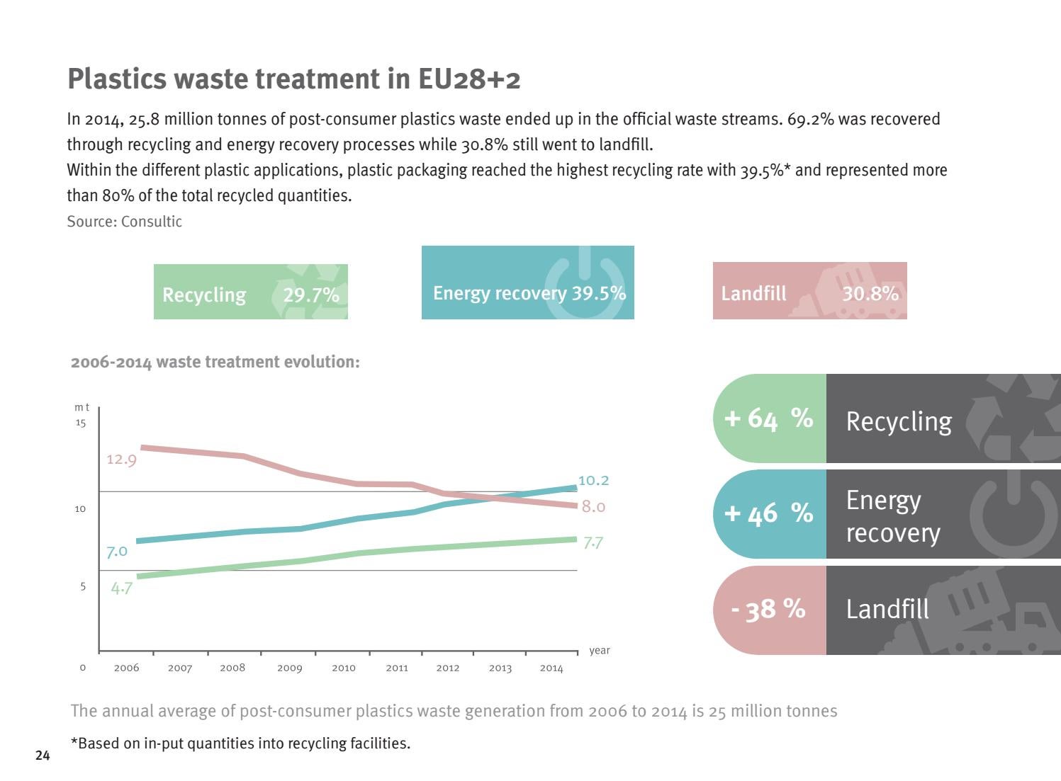 Plastics the Facts 2016 by PlasticsEurope Issuu