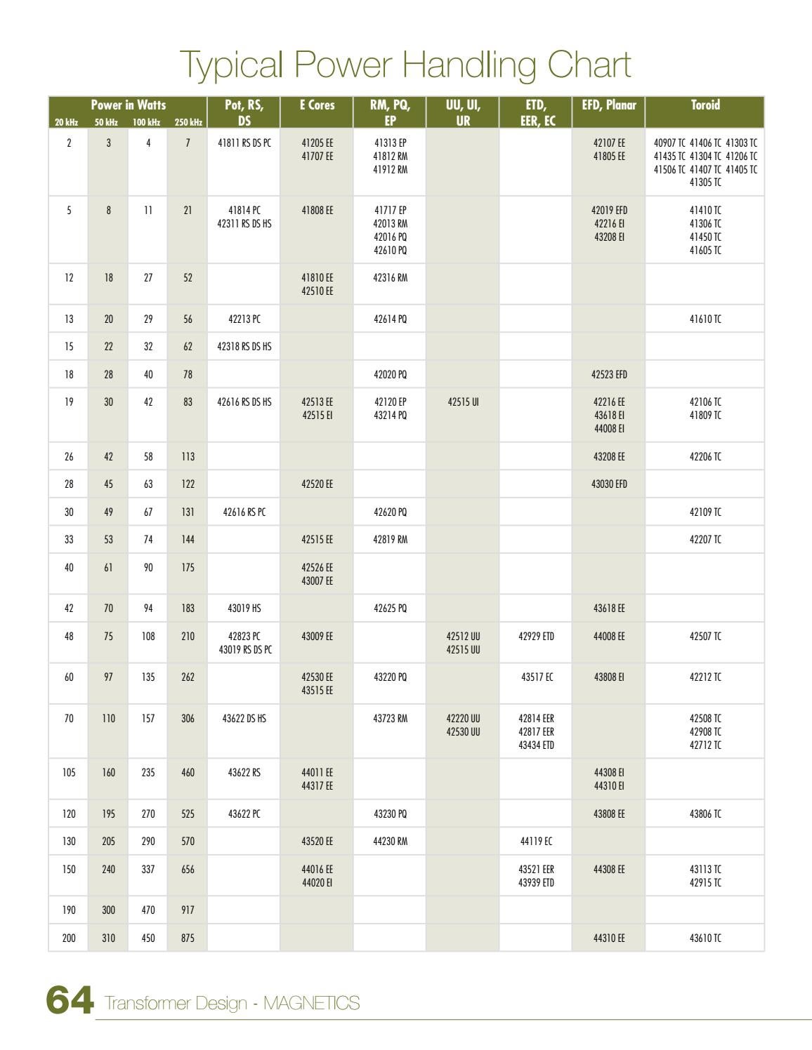 2013 Ferrite Cores Catalog by Issuu