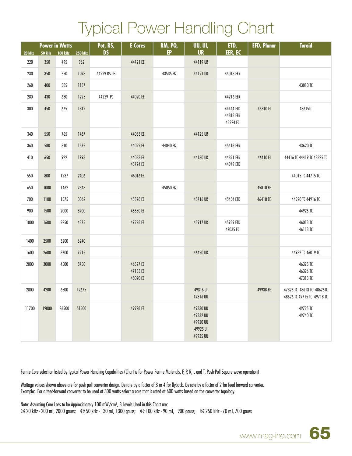 2013 Ferrite Cores Catalog by Issuu