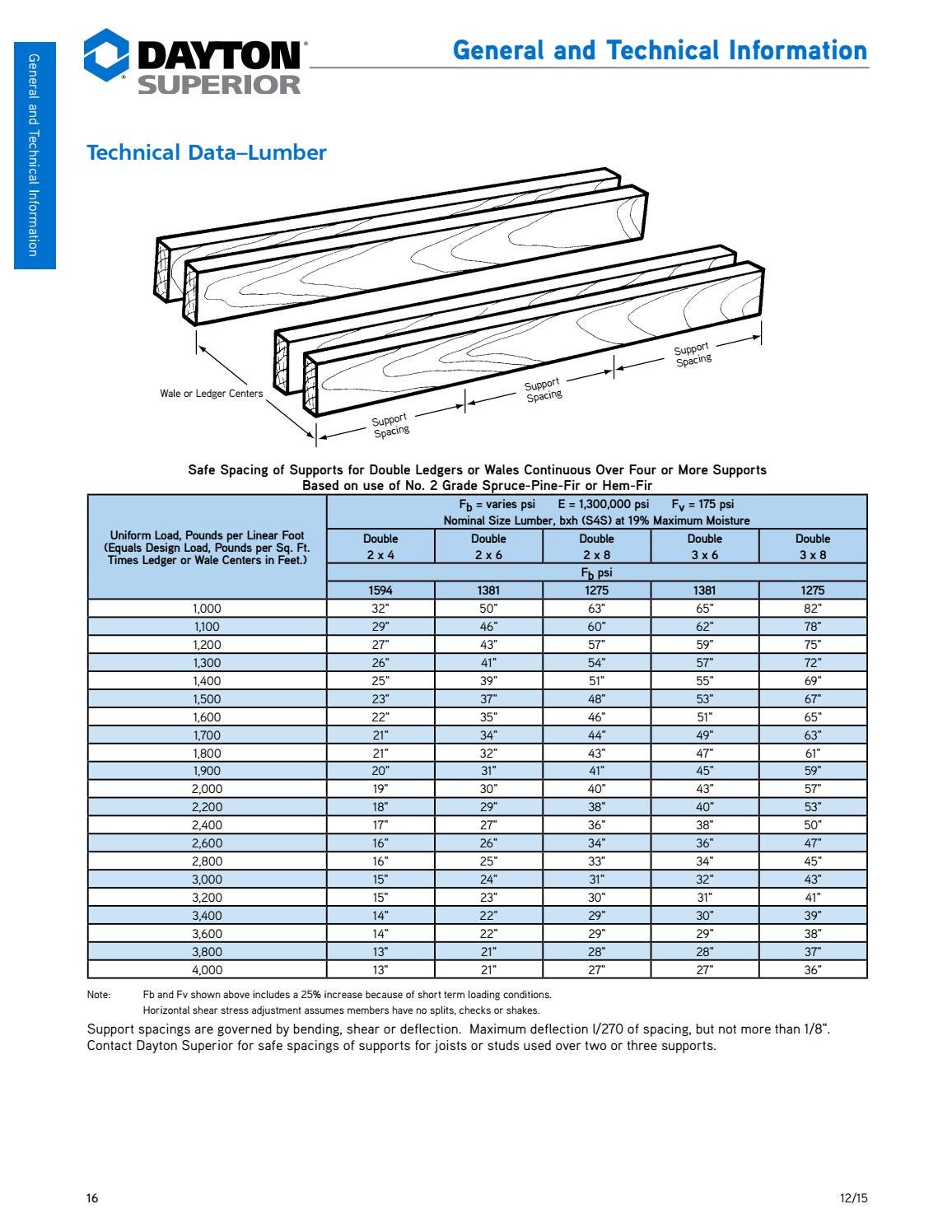 Dayton Superior Catalog by Ram Tool Construction Supply Co. - Issuu