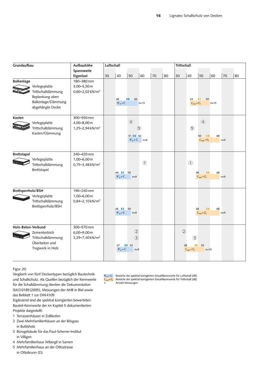 Schallschutz von Decken by Lignum - Issuu