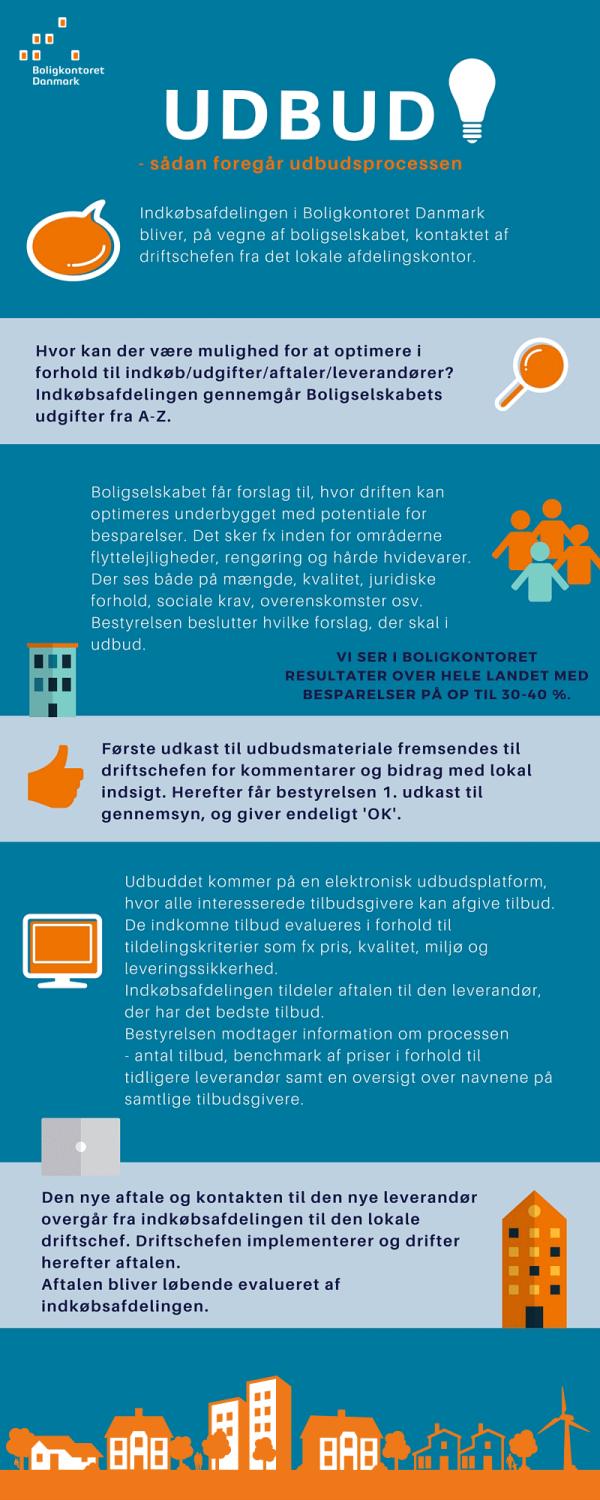 Udbud by Boligkontoret Danmark - Issuu