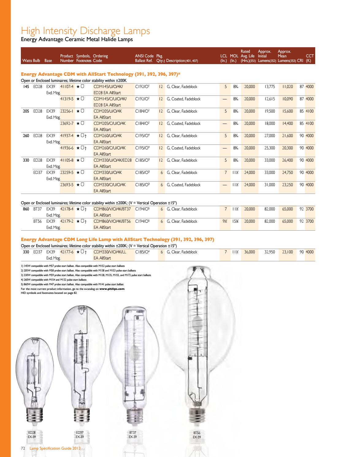 Phillips lamp specification catalog by LED WORLD Issuu