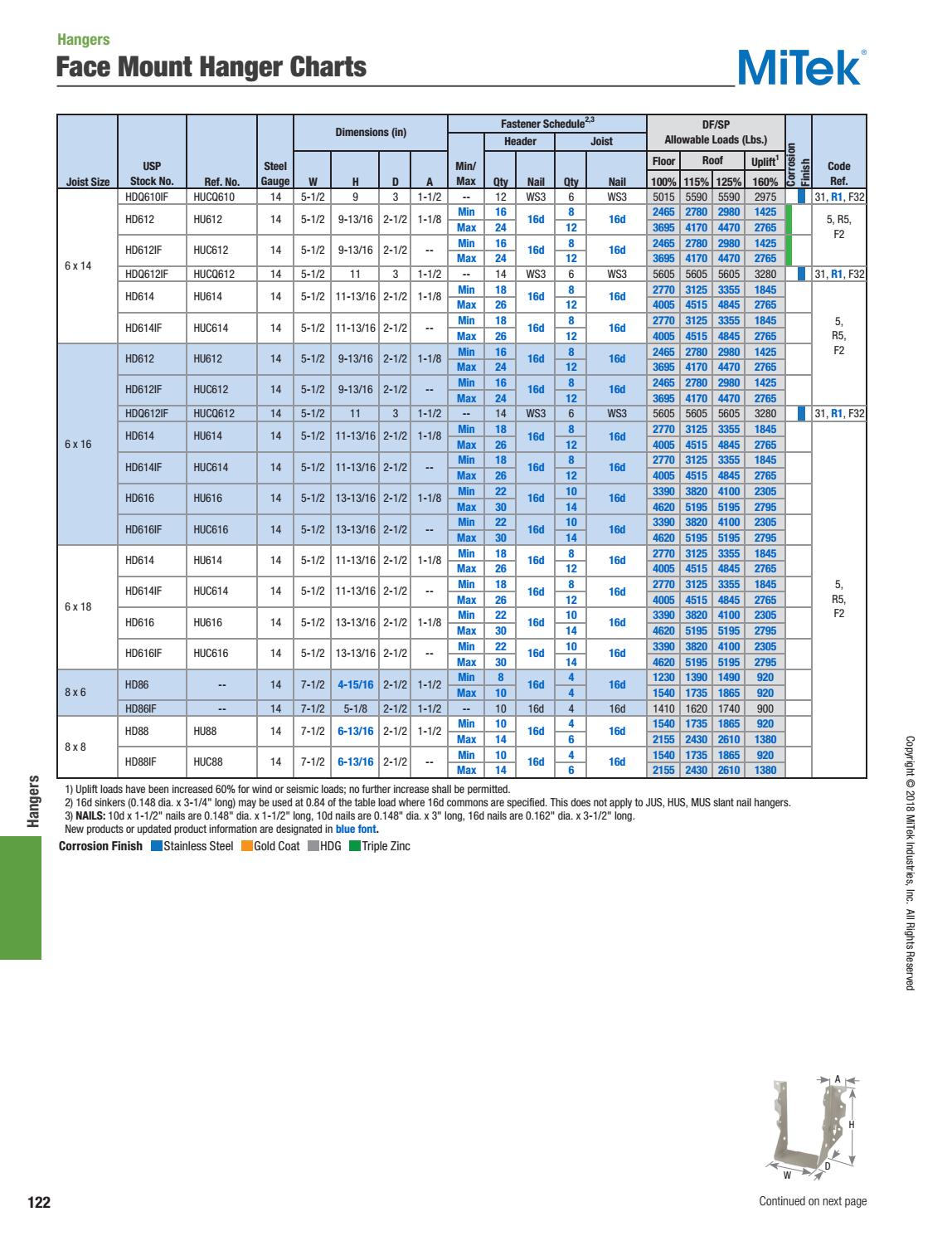 USP Structural Connectors Catalog USA by Ram Tool Construction Supply