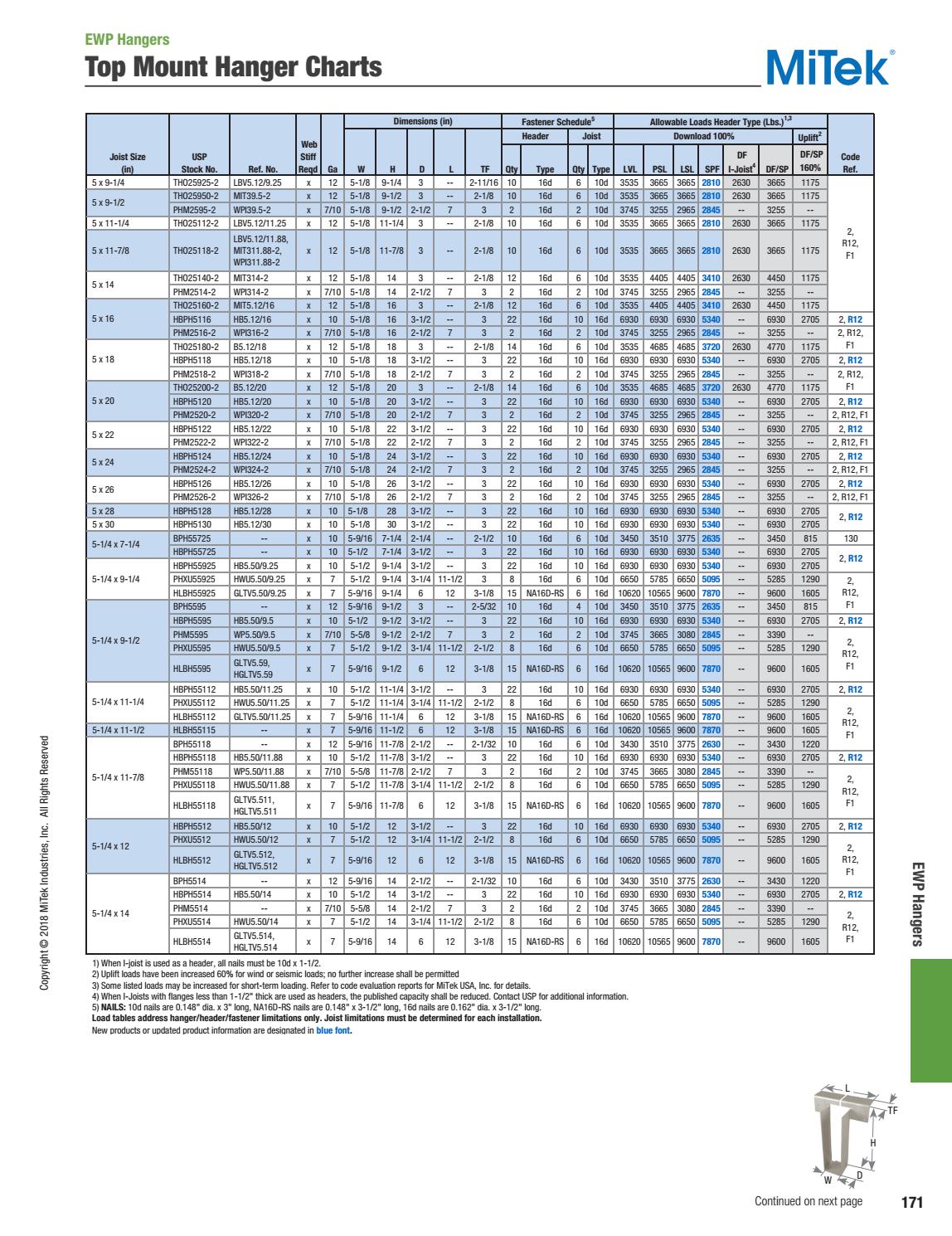 USP Structural Connectors Catalog USA by Ram Tool Construction Supply
