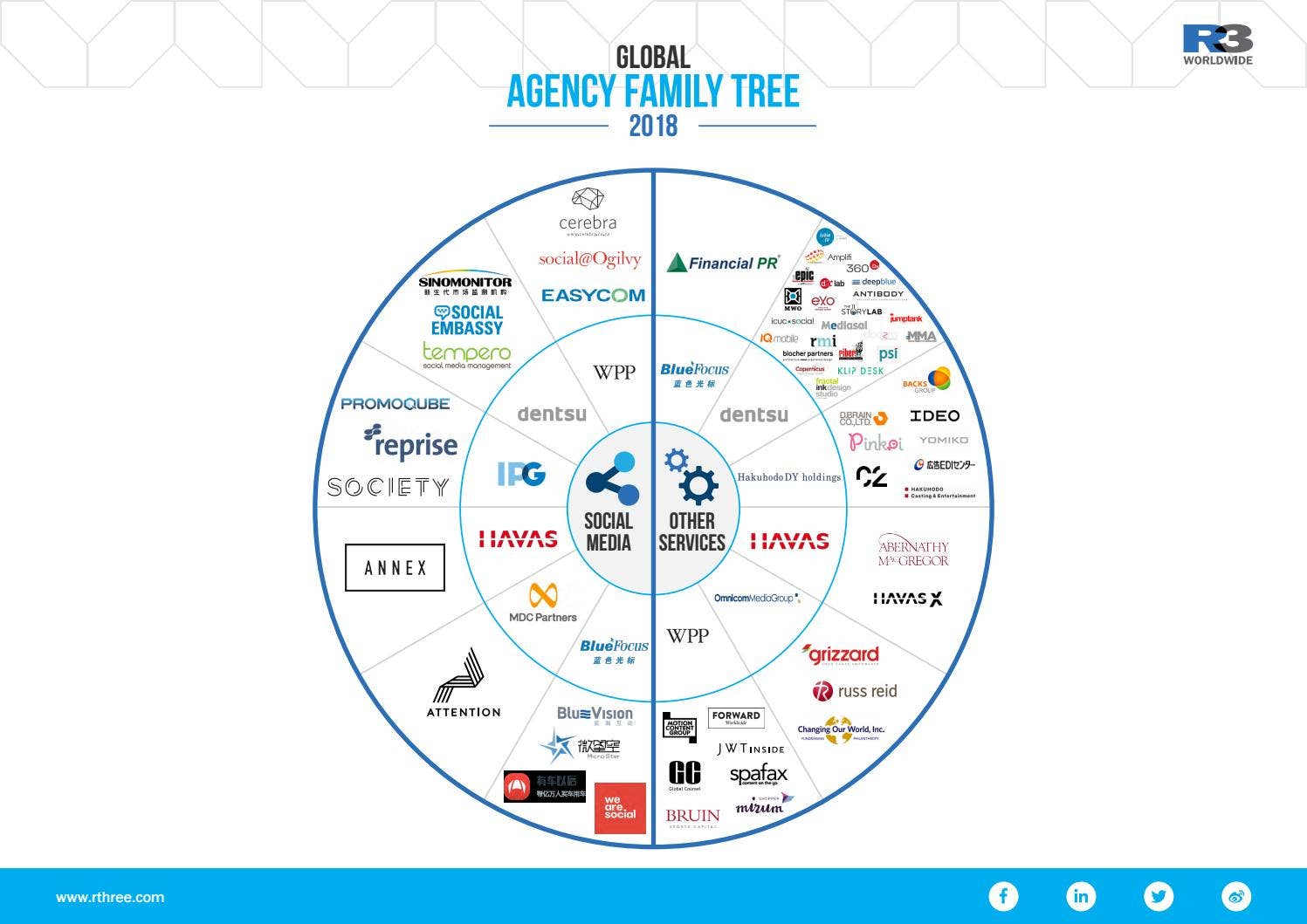 Global Agency Family Tree 2018 - Infographics by R3 Worldwide - Issuu