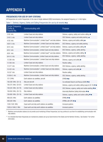 Marine Radio Operators Handbook by Australian Maritime College - Issuu