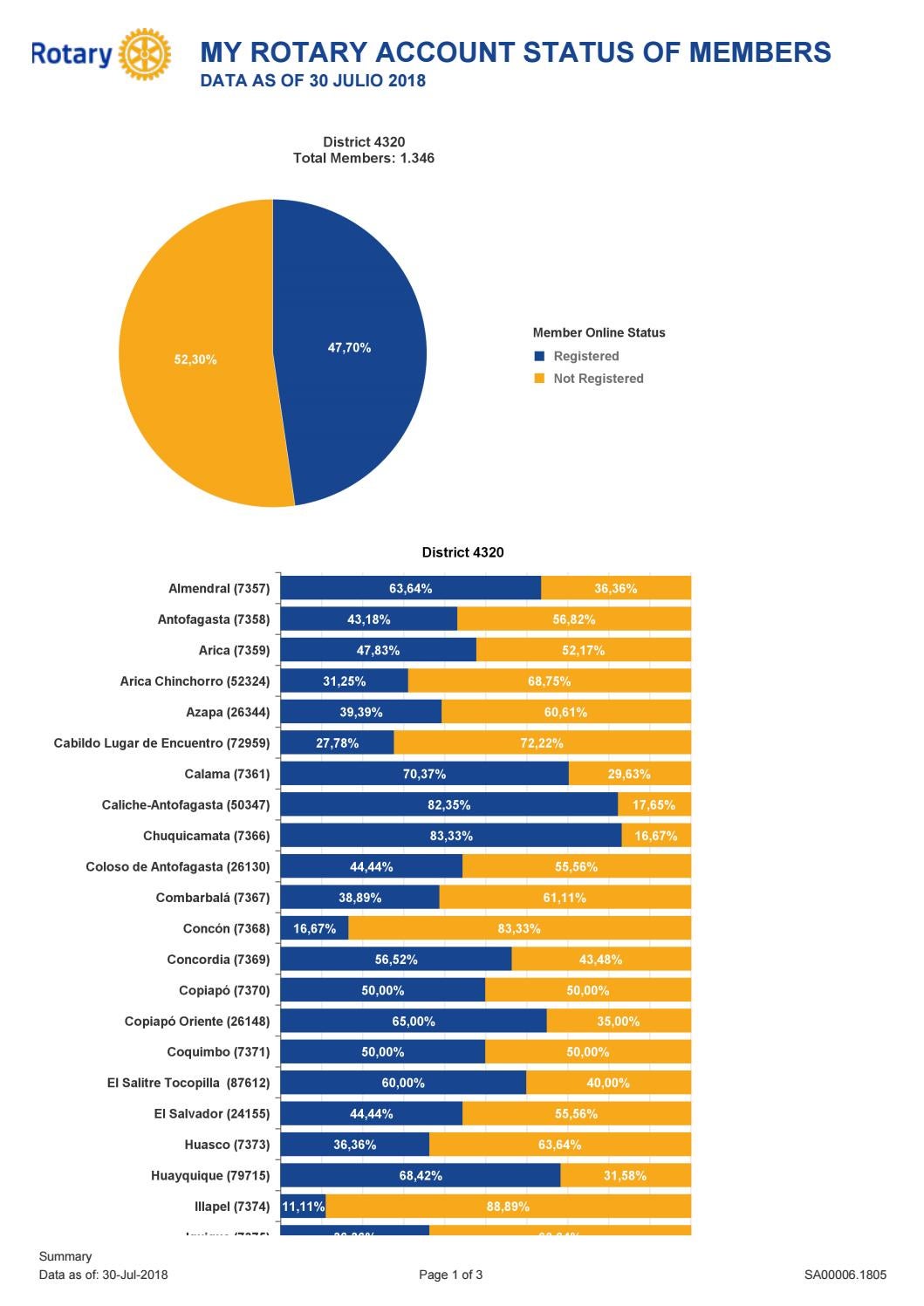 My Rotary Account Status of Members by Rotary 4320 Issuu