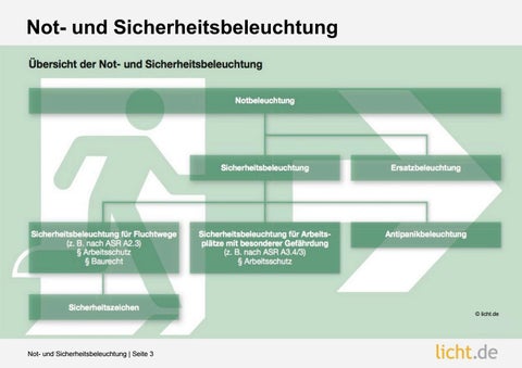 Präsentation: Not- und Sicherheitsbeleuchtung 第 3 页
