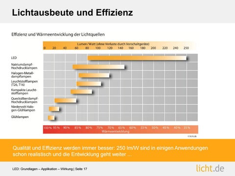 Präsentation: LED : Grundlagen – Applikation – Wirkung 第 17 页