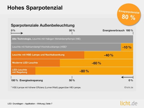 Präsentation: LED : Grundlagen – Applikation – Wirkung 第 7 页