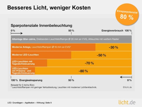 Präsentation: LED : Grundlagen – Applikation – Wirkung 第 9 页