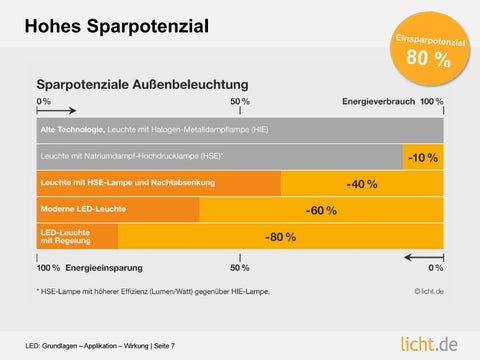 licht.de 灯饰目录 · Präsentation von : LED : Grundlagen – Applikation – Wirkung 第 7 页