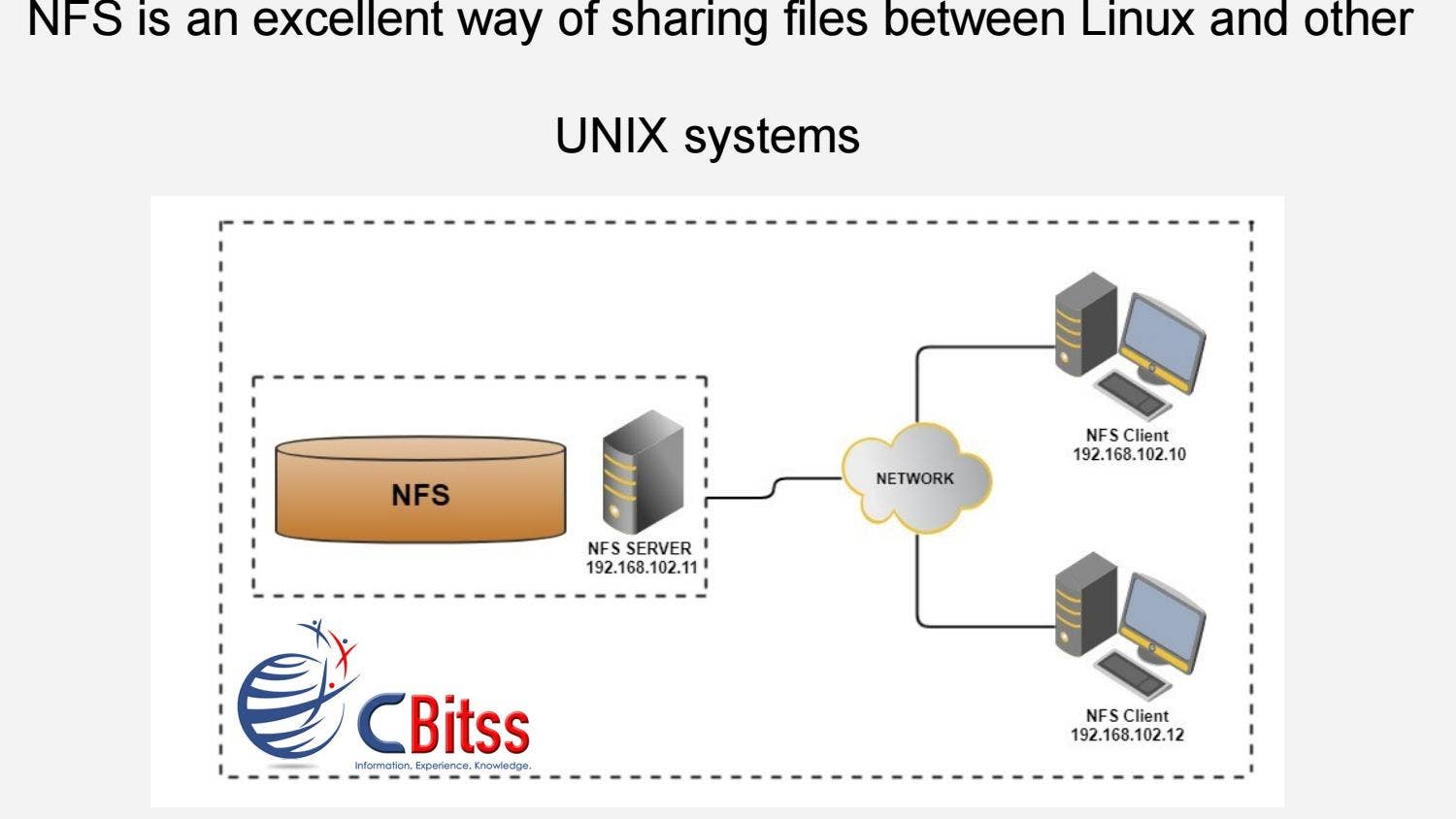 Nfs is an excellent way of sharing files between linux and other unix ...
