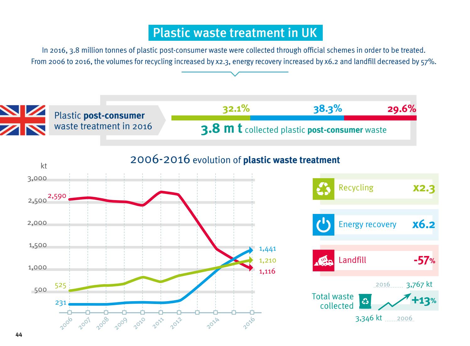 Plastics the Facts 2018 by PlasticsEurope Issuu