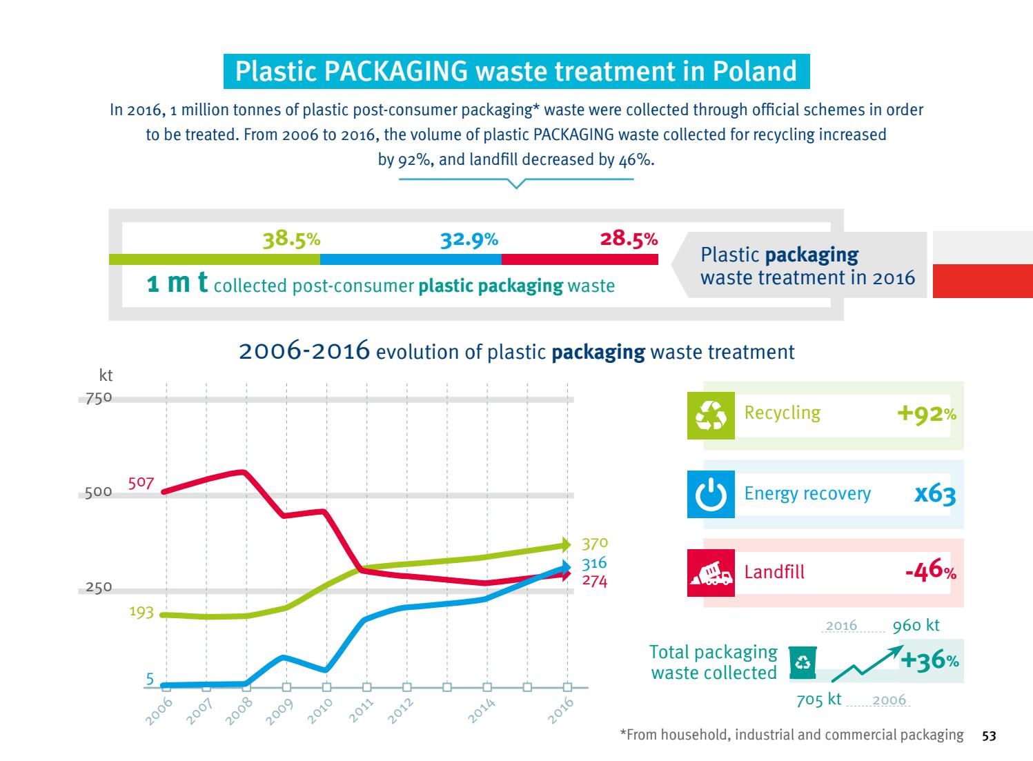 Plastics the Facts 2018 by PlasticsEurope Issuu