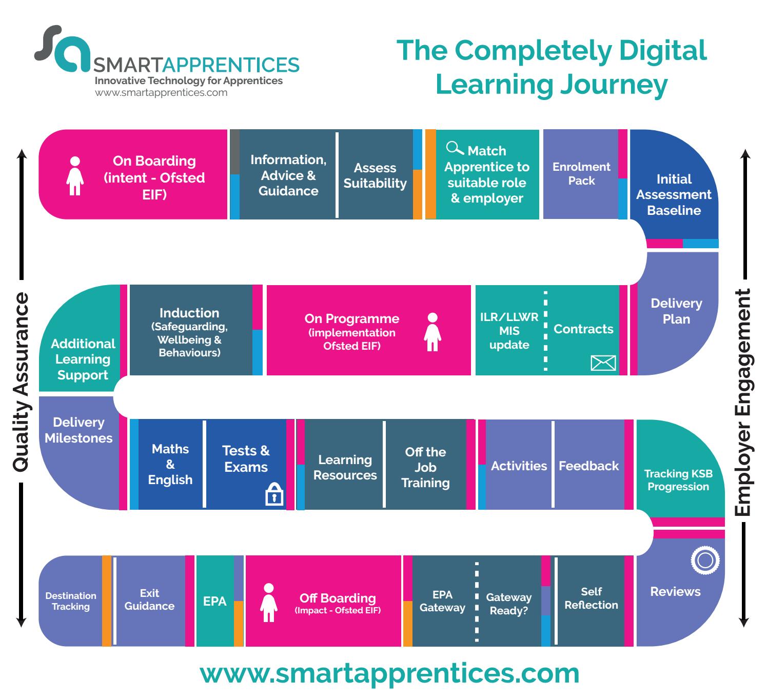 The Completely Digital Learning Journey by Design-sg - Issuu