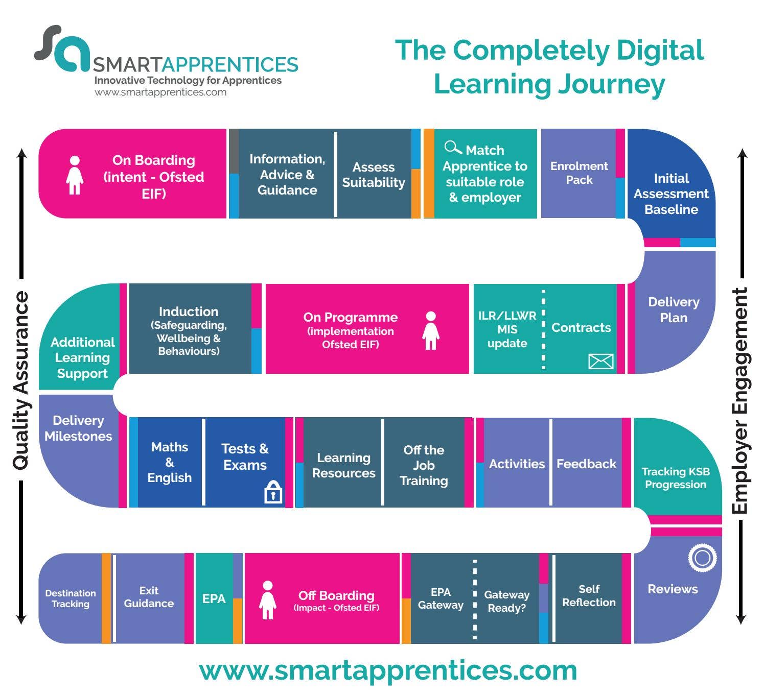 The Completely Digital Learning Journey by Design-sg - Issuu