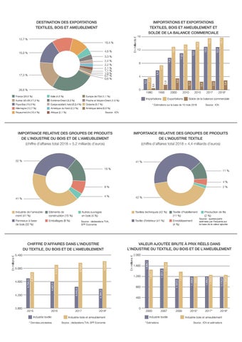 Rapport annuel Fedustria 2018-2019 第 4 页