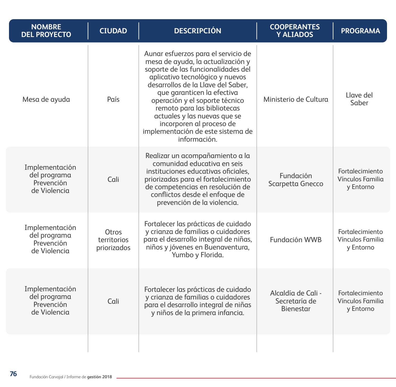 Informe de gestión 2018 by Fundacion Comunicaciones - Issuu