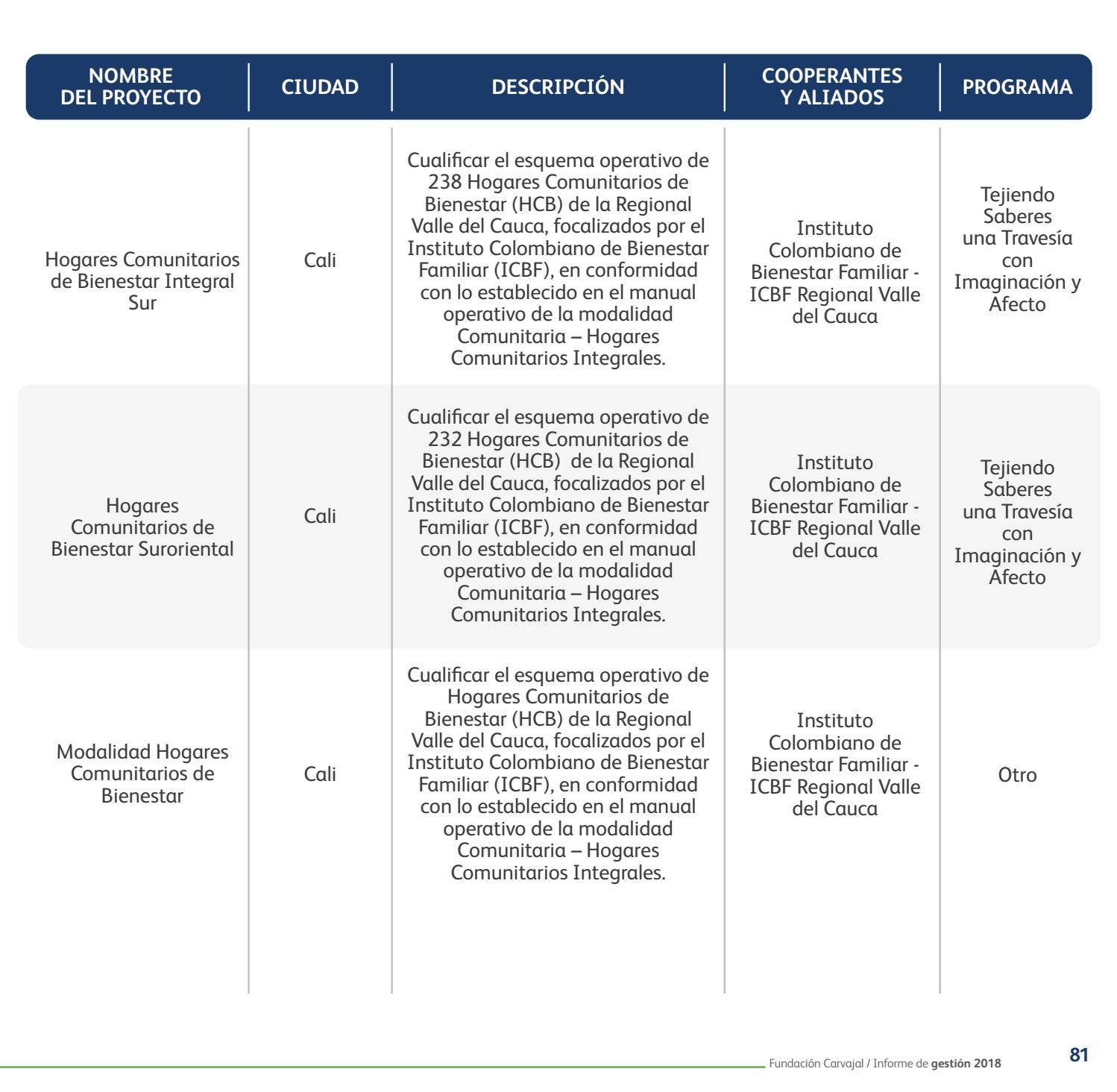 Informe de gestión 2018 by Fundacion Comunicaciones - Issuu
