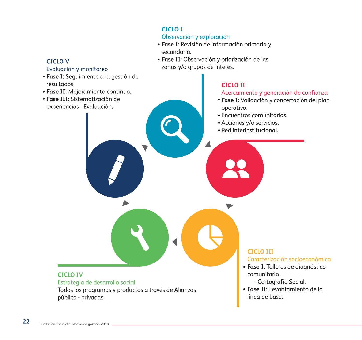 Informe de Gestión 2018 by Fundacion Comunicaciones - Issuu