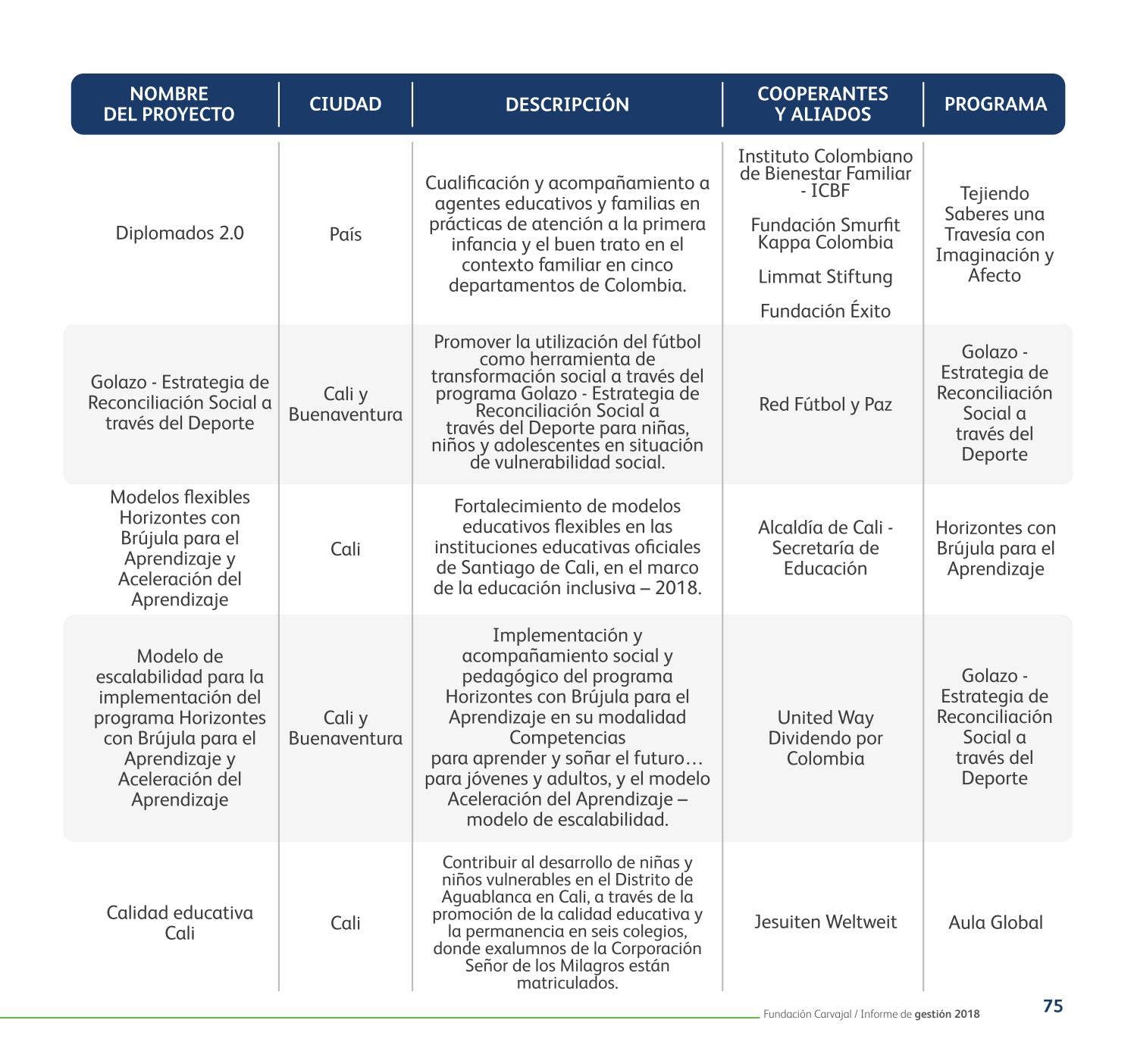Informe de Gestión 2018 by Fundacion Comunicaciones - Issuu