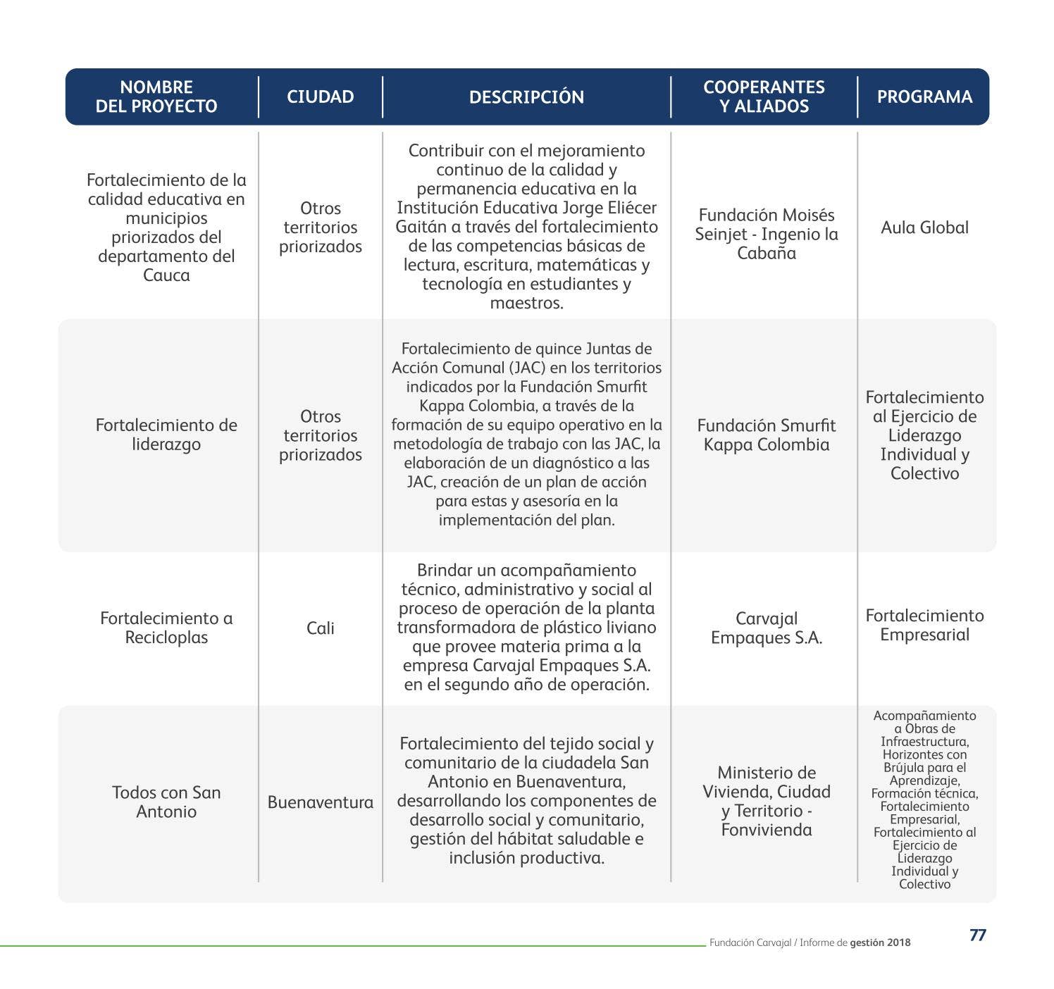 Informe de Gestión 2018 by Fundacion Comunicaciones - Issuu