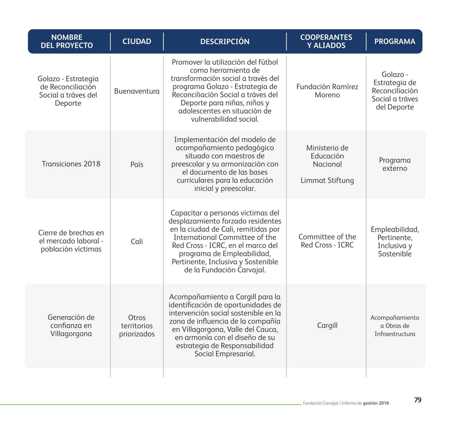 Informe de Gestión 2018 by Fundacion Comunicaciones - Issuu