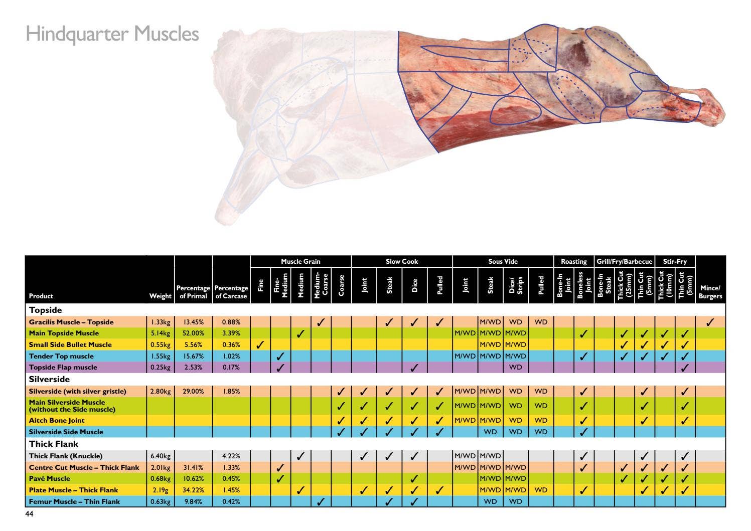 Beef Muscle Guide by ahdb1 - Issuu