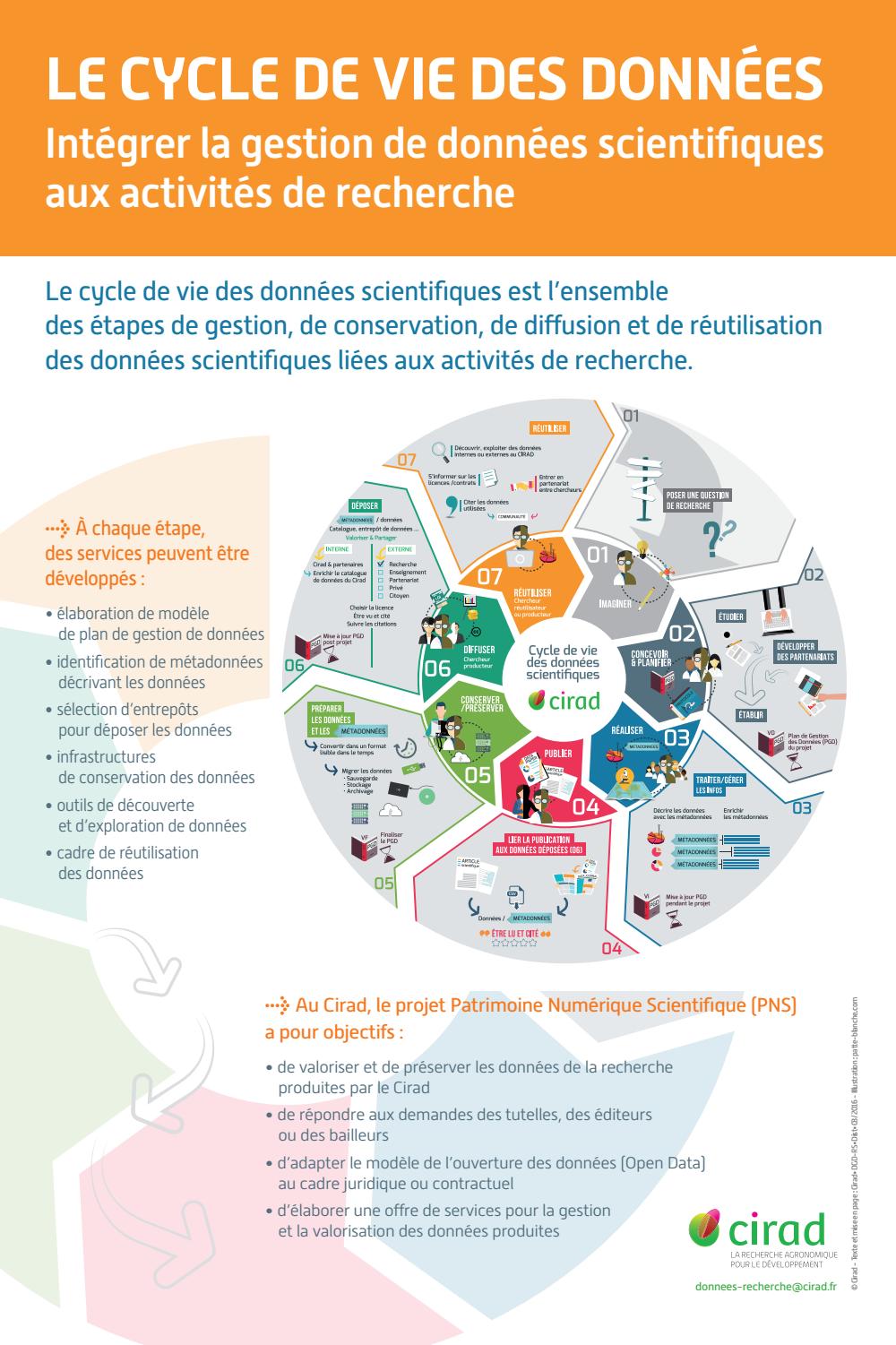 Le cycle de vie des données by CiradDiscO Issuu Le cycle de vie des données by CiradDiscO Issuu