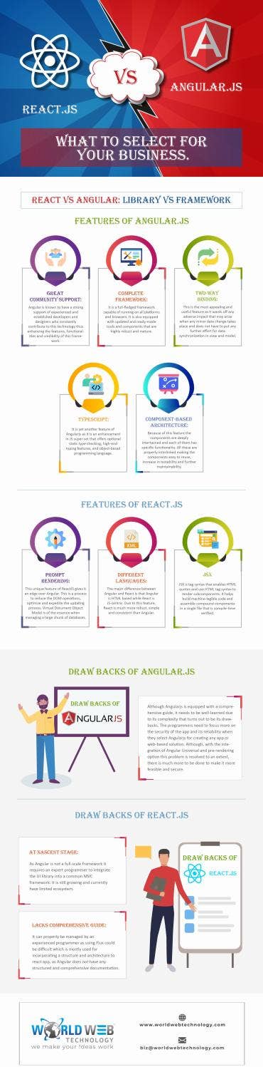 React vs Angularjs - What to Select for your Business by World Web ...