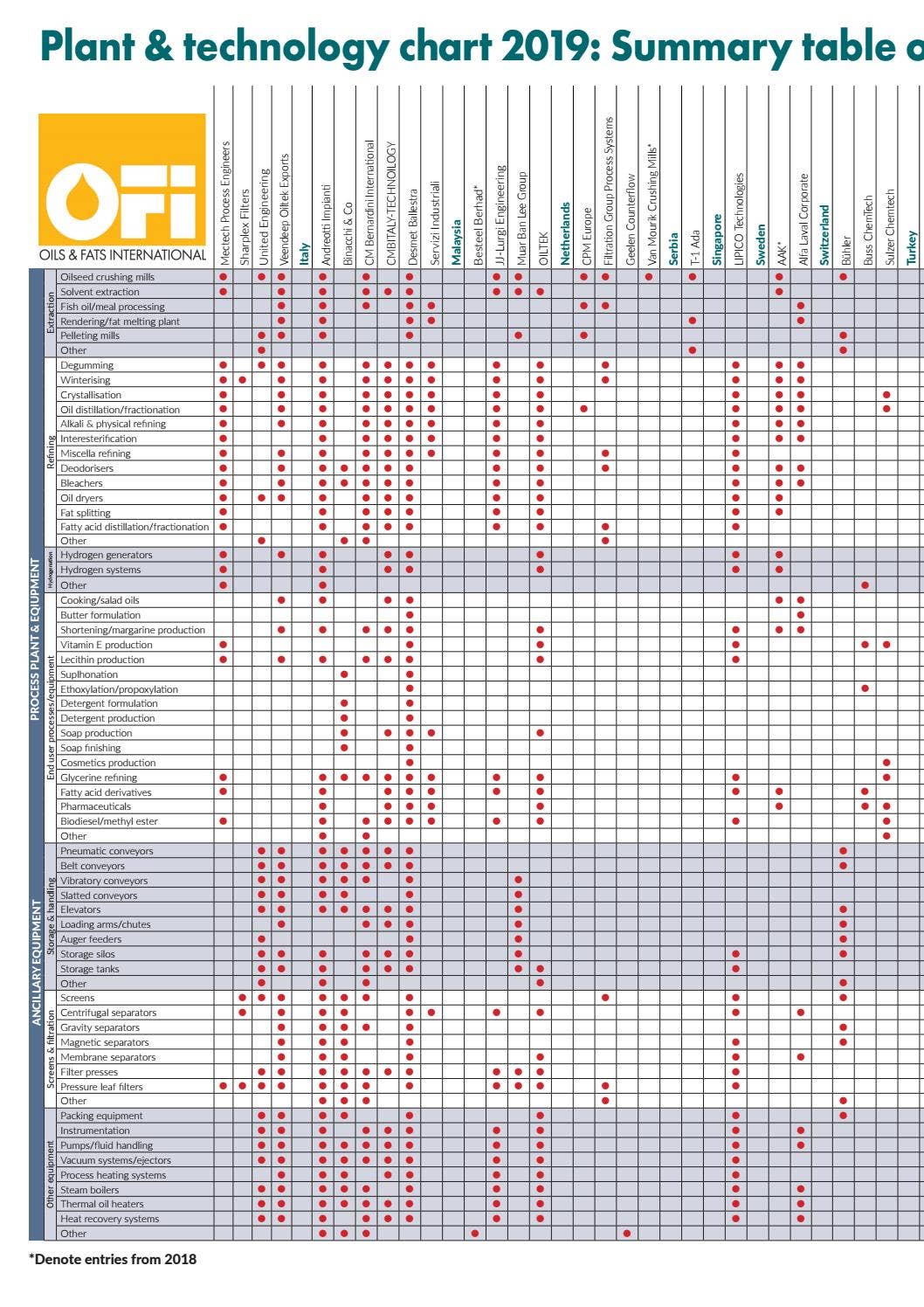 OFI September 2019 - March 2020 Processing & Technology Online Edition ...