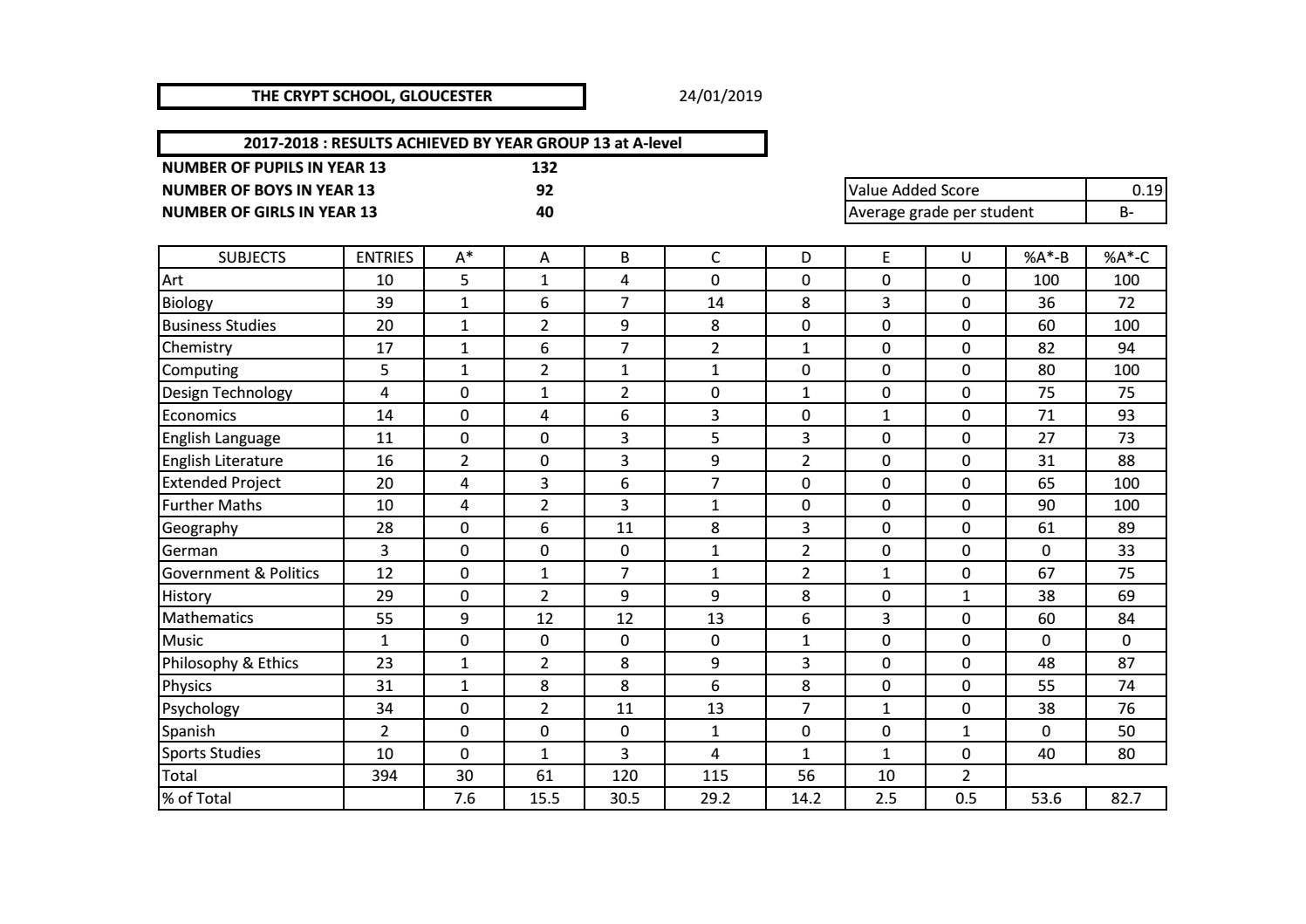 A-Level Results - 2017 by The Crypt School - Issuu