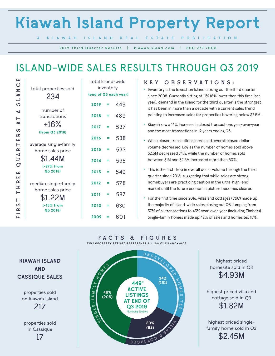 Kiawah Island Property Report by Kiawah Island Issuu