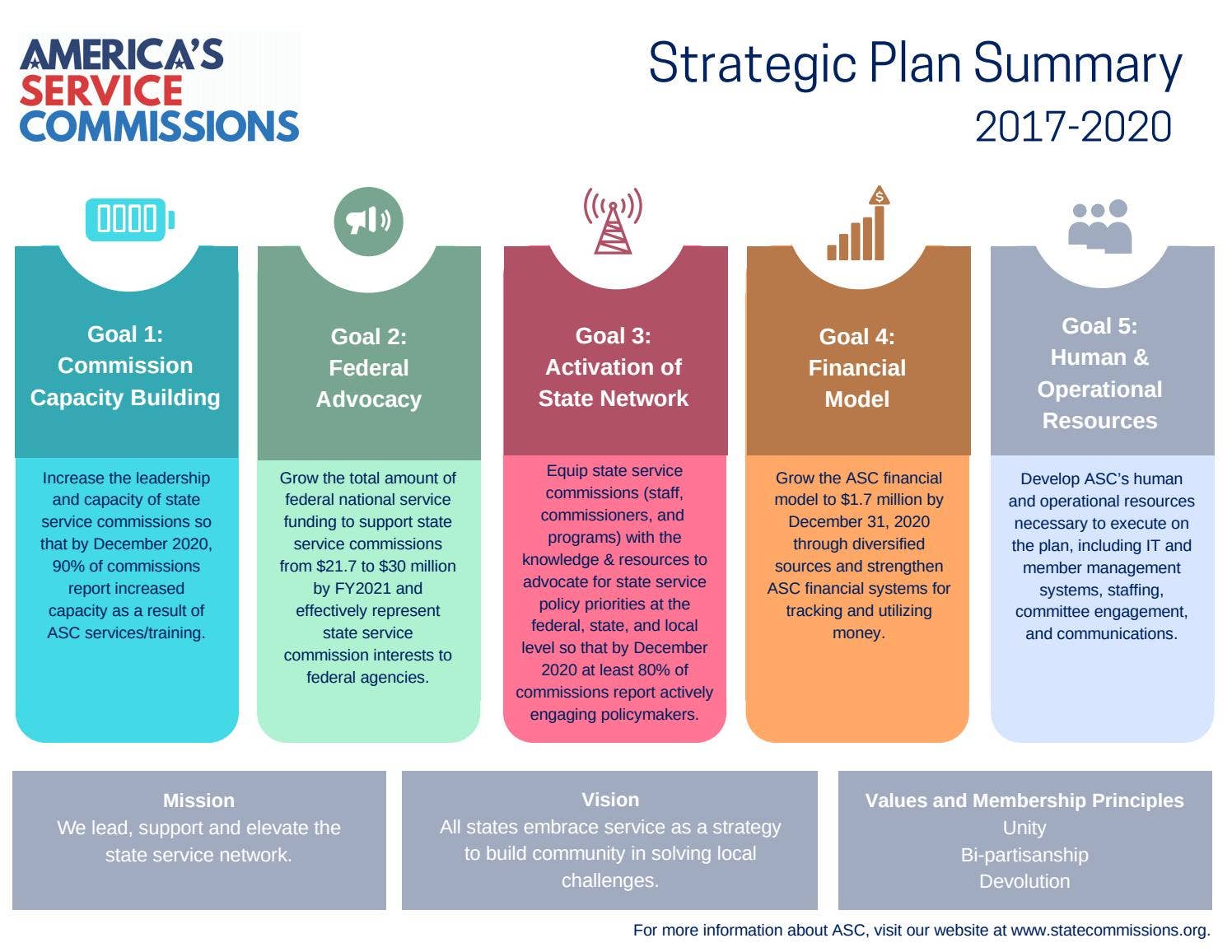 ASC Strategic Plan Summary 1-Pager (2017-2020) by America's Service ...