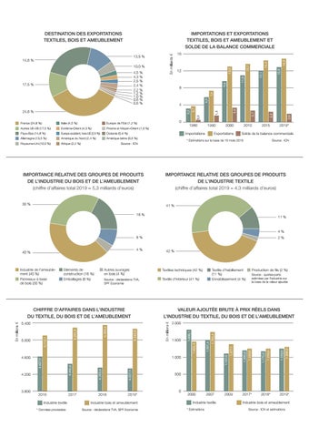 Rapport annuel Fedustria 2019-2020 第 4 页