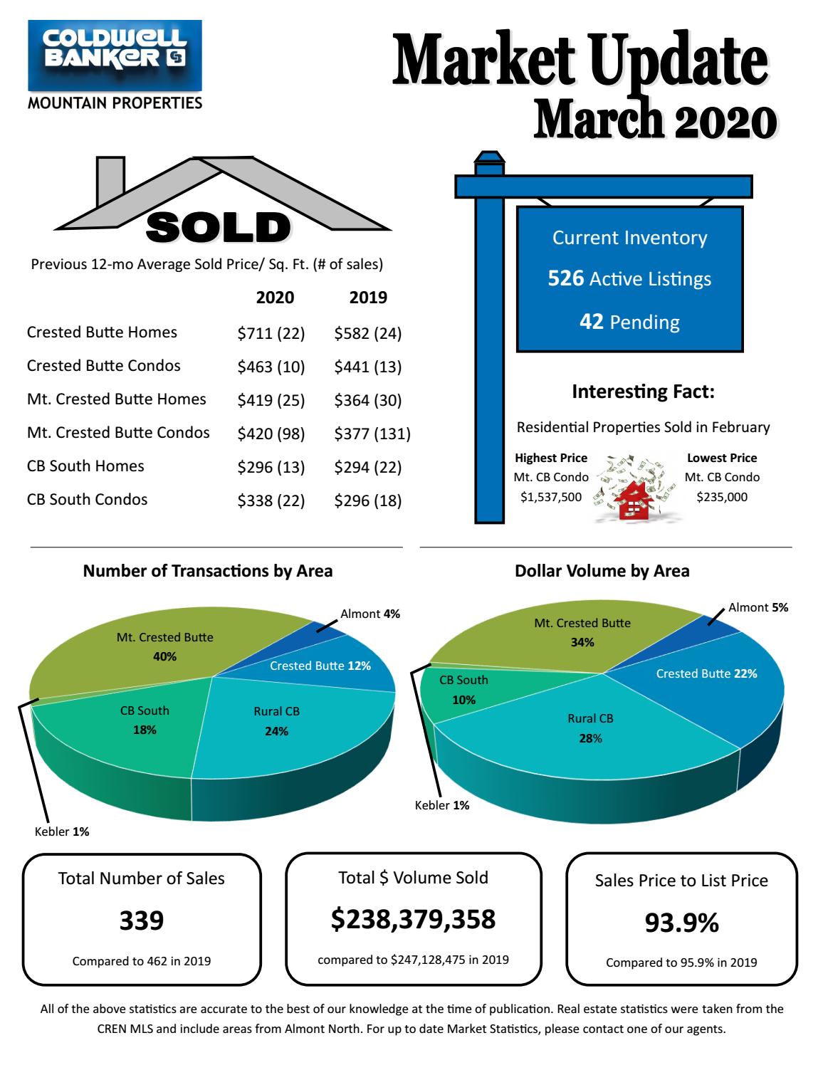 Crested Butte Market Update, March 2020 by Coldwell Banker Mountain