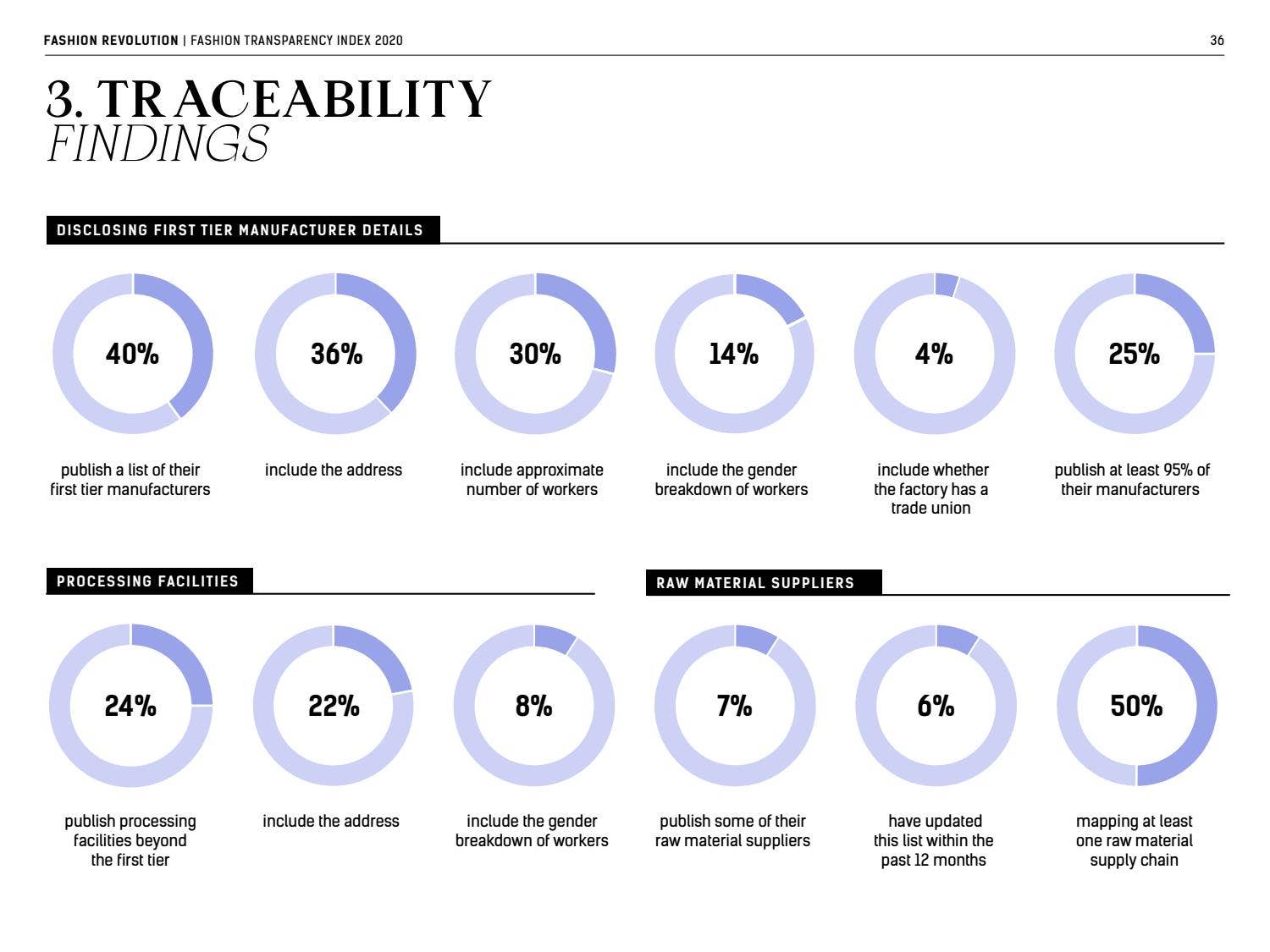 Fashion Transparency Index 2020 by Fashion Revolution - Issuu