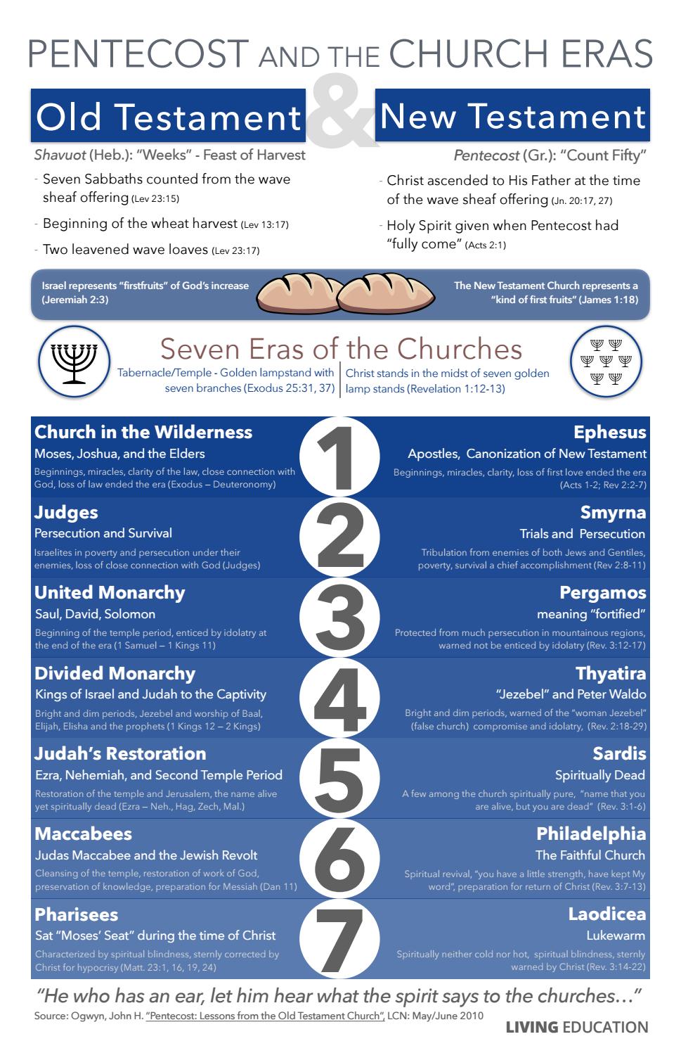 Seven Eras of the Church - Old Testament and New Testament by
